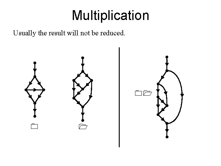 Multiplication Usually the result will not be reduced. 