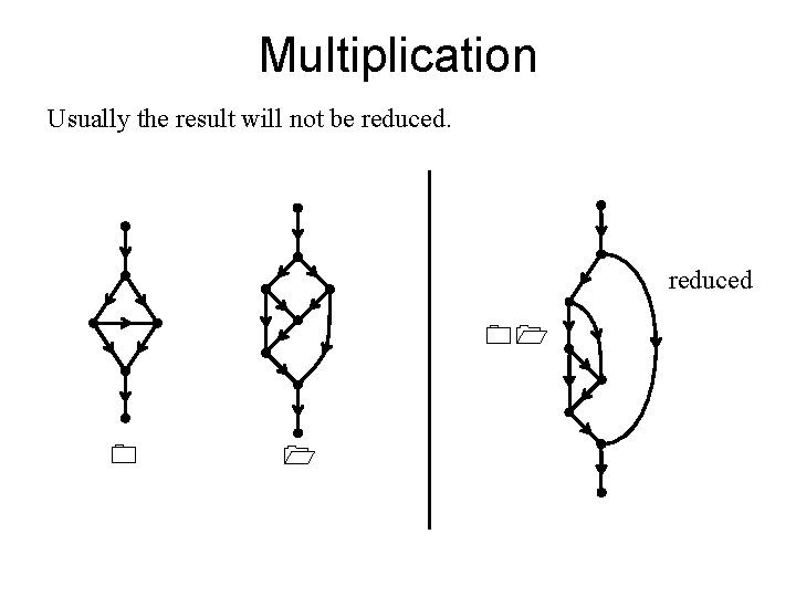 Multiplication Usually the result will not be reduced 