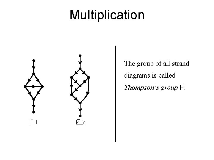 Multiplication The group of all strand diagrams is called Thompson’s group F. 