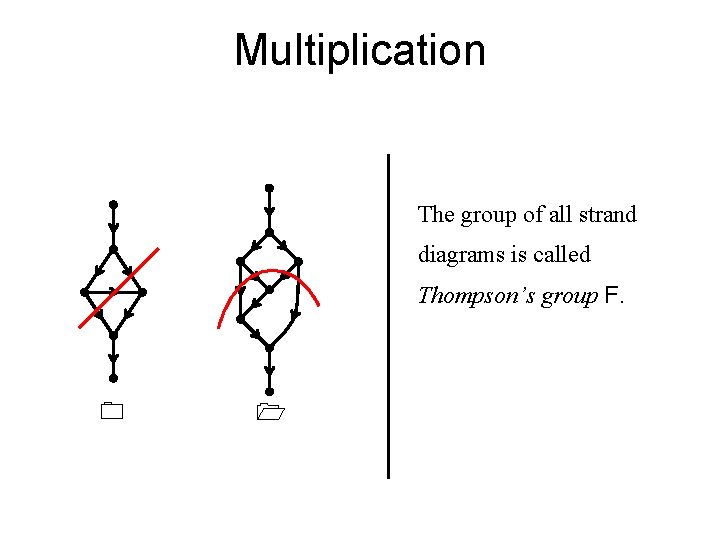 Multiplication The group of all strand diagrams is called Thompson’s group F. 