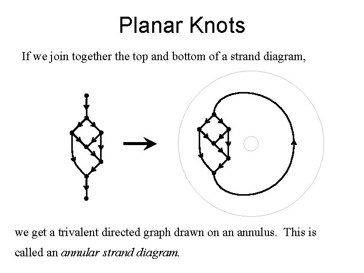 Planar Knots If we join together the top and bottom of a strand diagram,