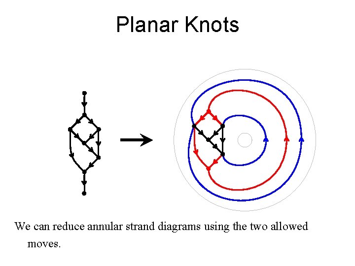 Planar Knots We can reduce annular strand diagrams using the two allowed moves. 