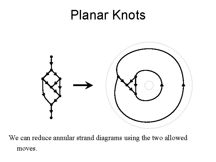 Planar Knots We can reduce annular strand diagrams using the two allowed moves. 