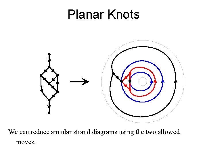 Planar Knots We can reduce annular strand diagrams using the two allowed moves. 