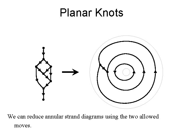 Planar Knots We can reduce annular strand diagrams using the two allowed moves. 