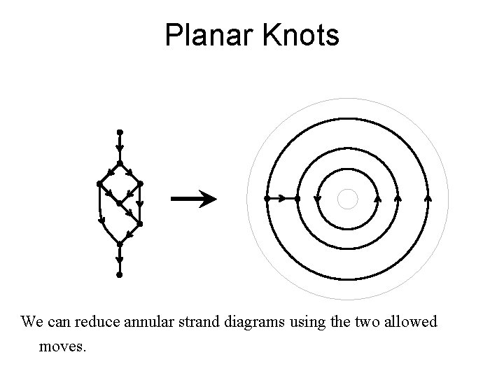 Planar Knots We can reduce annular strand diagrams using the two allowed moves. 