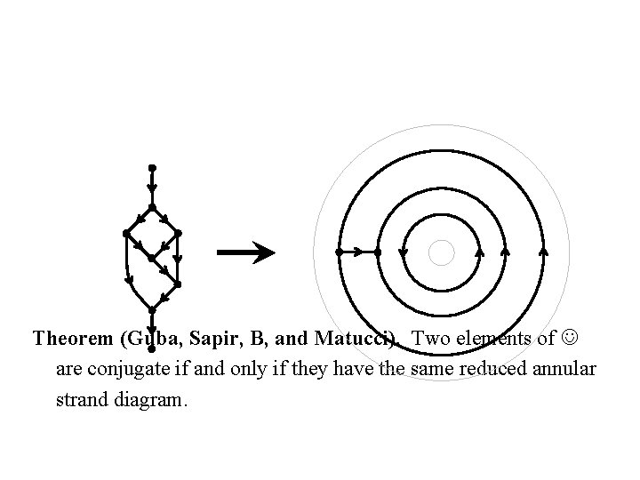 Theorem (Guba, Sapir, B, and Matucci). Two elements of are conjugate if and only