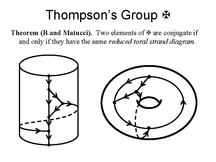 Thompson’s Group Theorem (B and Matucci). Two elements of are conjugate if and only