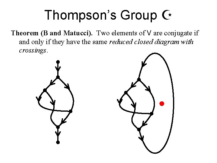 Thompson’s Group Theorem (B and Matucci). Two elements of V are conjugate if and