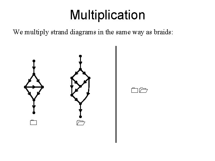 Multiplication We multiply strand diagrams in the same way as braids: 