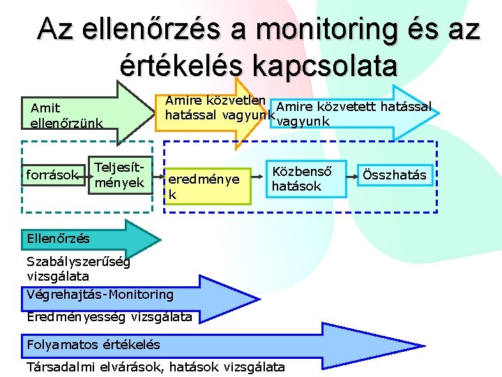 Az ellenőrzés a monitoring és az értékelés kapcsolata Amit ellenőrzünk források Teljesítmények Amire közvetlen