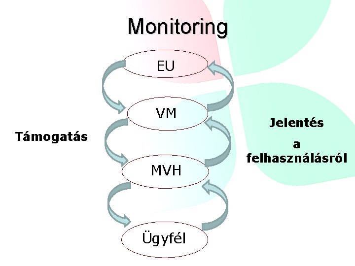 Monitoring EU VM Támogatás MVH Ügyfél Jelentés a felhasználásról 