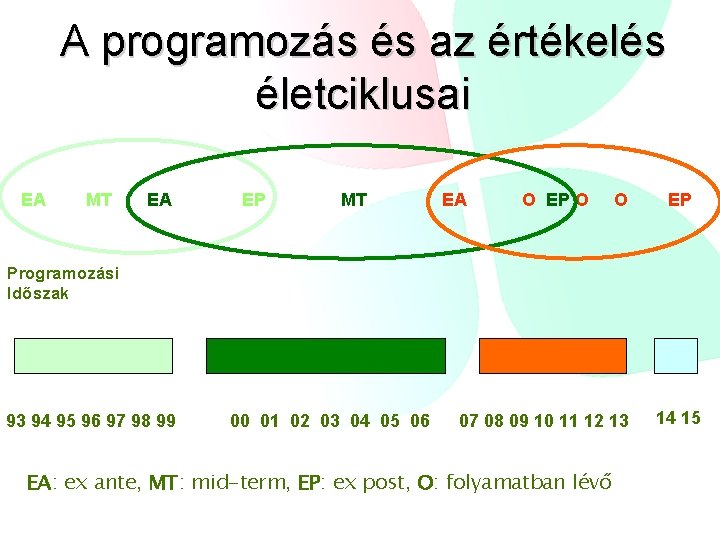 A programozás és az értékelés életciklusai EA MT EA EP MT EA O EP