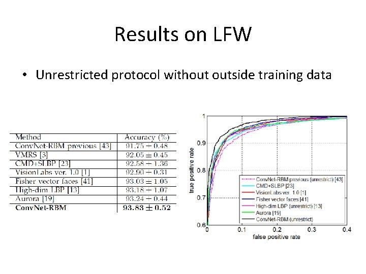 Results on LFW • Unrestricted protocol without outside training data 