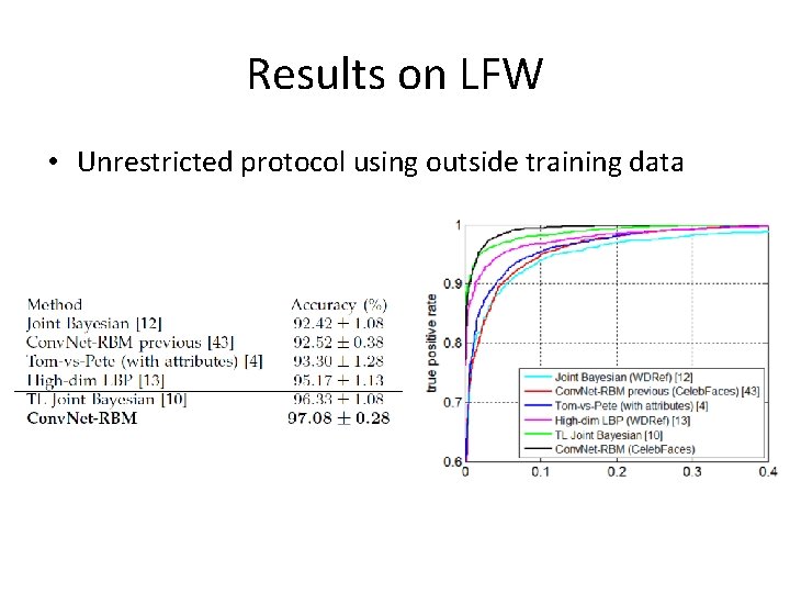 Results on LFW • Unrestricted protocol using outside training data 