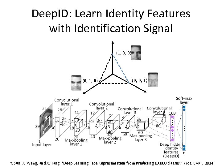 Deep. ID: Learn Identity Features with Identification Signal (1, 0, 0) (0, 1, 0)