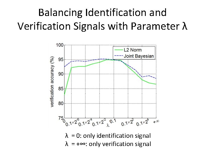 Balancing Identification and Verification Signals with Parameter λ λ = 0: only identification signal