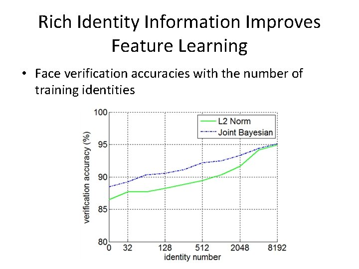 Rich Identity Information Improves Feature Learning • Face verification accuracies with the number of