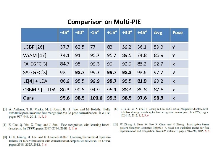 Comparison on Multi-PIE -45 o -30 o -15 o +30 o +45 o Avg