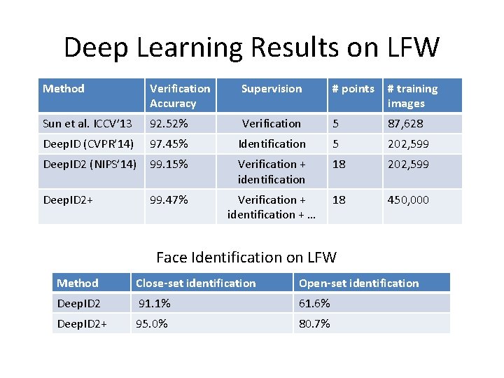 Deep Learning Results on LFW Method Verification Accuracy Supervision # points # training images