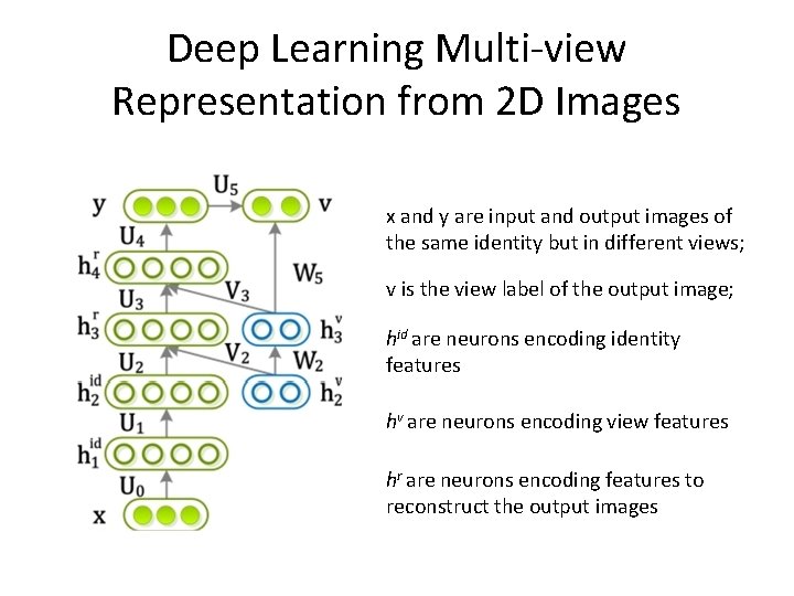 Deep Learning Multi-view Representation from 2 D Images x and y are input and