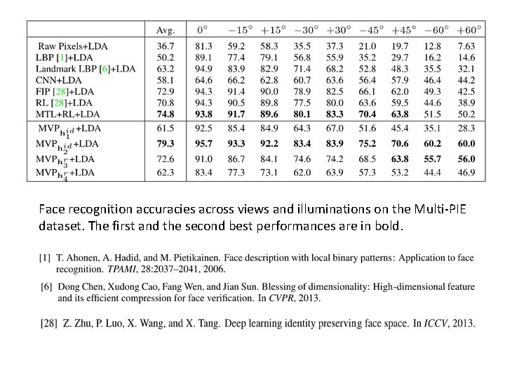 Face recognition accuracies across views and illuminations on the Multi-PIE dataset. The first and