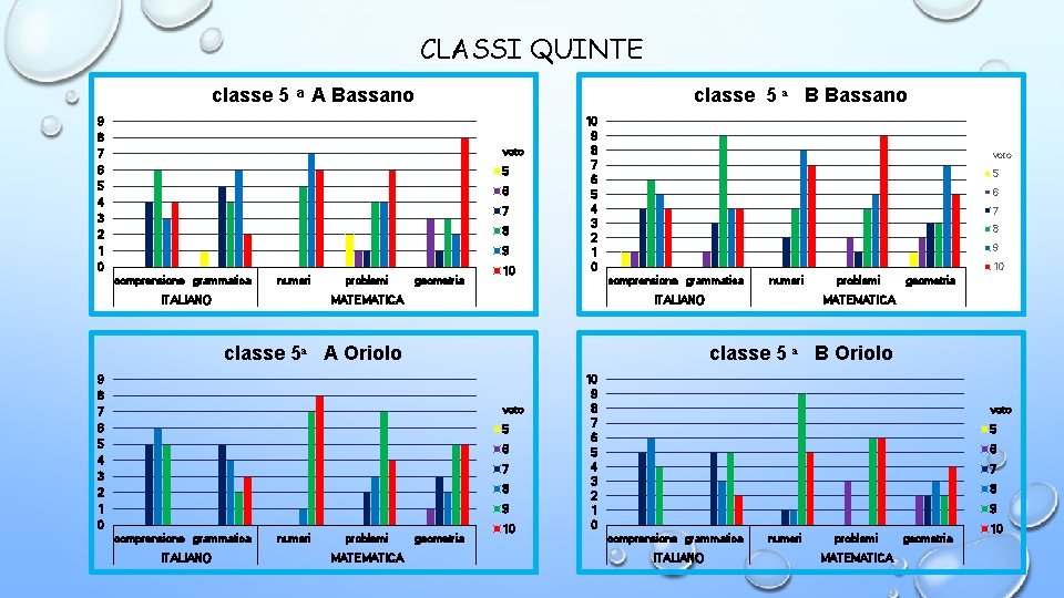 CLASSI QUINTE classe 5 B Bassano classe 5 A Bassano 9 8 7 6