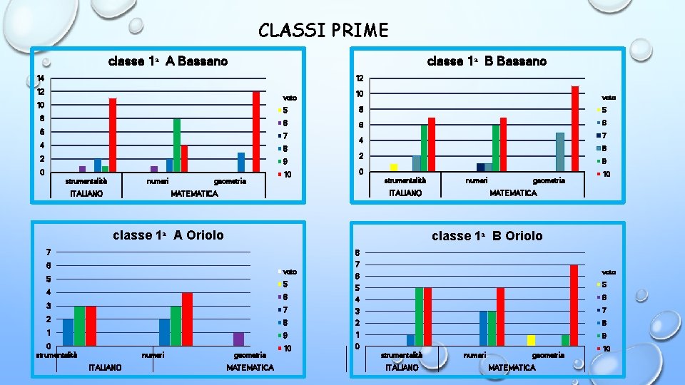 CLASSI PRIME classe 1 A Bassano classe 1 B Bassano 14 12 12 voto