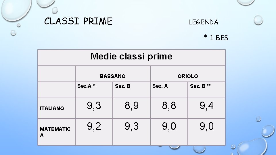 CLASSI PRIME LEGENDA * 1 BES Medie classi prime BASSANO Sez. A * ITALIANO