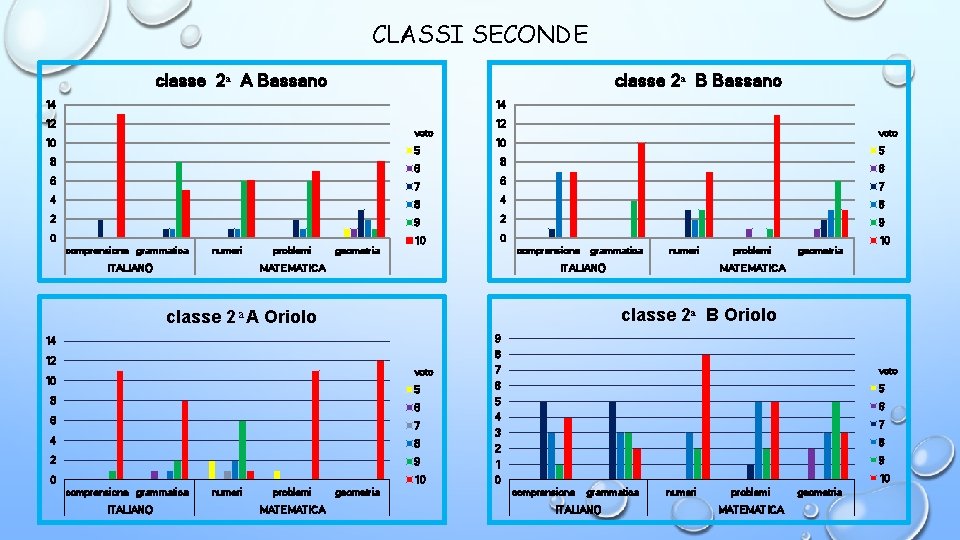 CLASSI SECONDE classe 2 A Bassano classe 2 B Bassano 14 14 12 voto