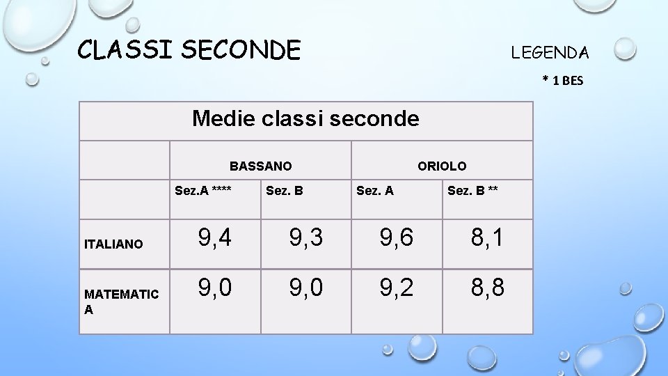 CLASSI SECONDE LEGENDA * 1 BES Medie classi seconde BASSANO Sez. A **** ITALIANO