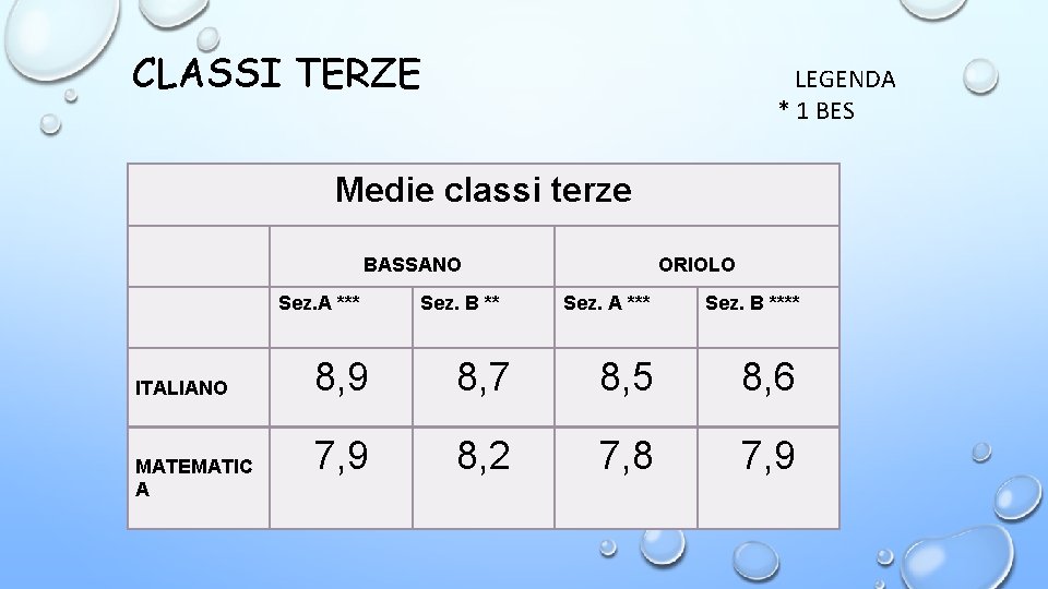 CLASSI TERZE LEGENDA * 1 BES Medie classi terze BASSANO Sez. A *** ITALIANO