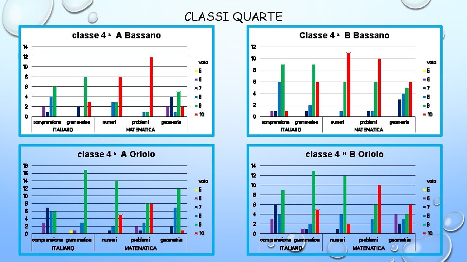 CLASSI QUARTE classe 4 A Bassano Classe 4 B Bassano 14 12 12 voto