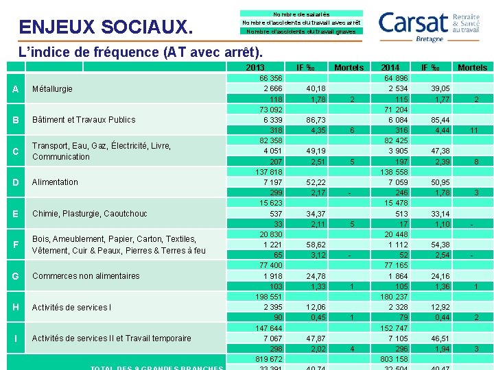 ENJEUX SOCIAUX. Nombre de salariés Nombre d’accidents du travail avec arrêt Nombre d’accidents du ENJEUX SOCIAUX. Nombre de salariés Nombre d’accidents du travail avec arrêt Nombre d’accidents du