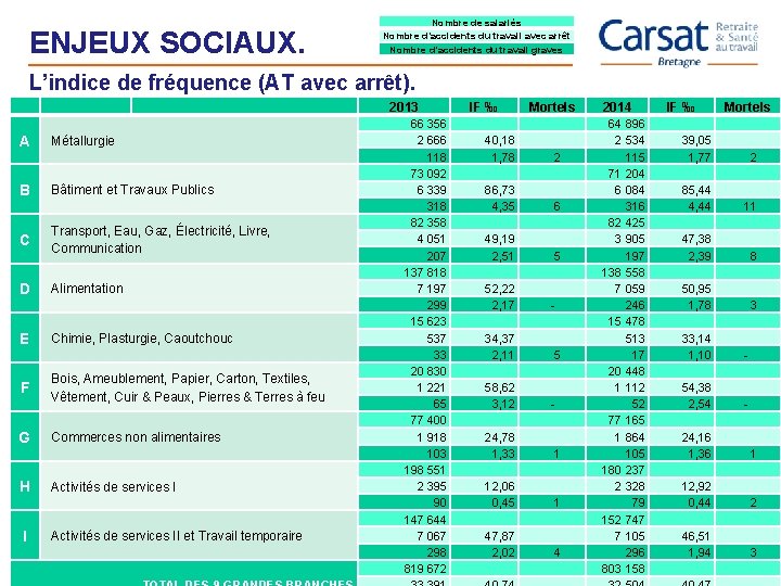 ENJEUX SOCIAUX. Nombre de salariés Nombre d’accidents du travail avec arrêt Nombre d’accidents du