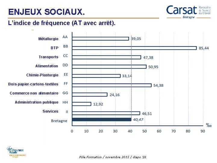 ENJEUX SOCIAUX. L’indice de fréquence (AT avec arrêt). Métallurgie BTP Transports Alimentation Chimie-Plasturgie Bois-papier-cartons-textiles