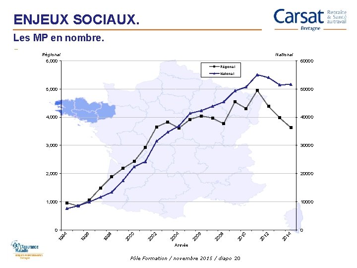 ENJEUX SOCIAUX. Les MP en nombre. Régional 6, 000 National 60000 Régional National 5,