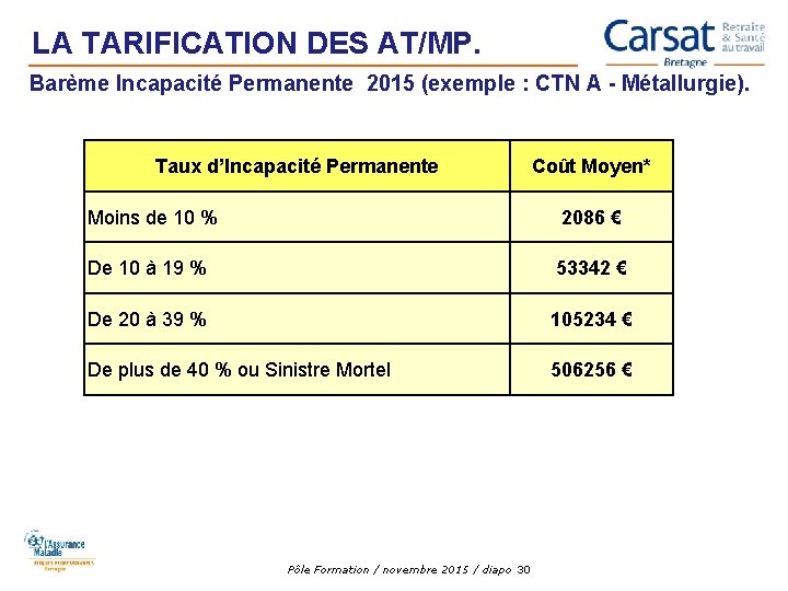 LA TARIFICATION DES AT/MP. Barème Incapacité Permanente 2015 (exemple : CTN A - Métallurgie).