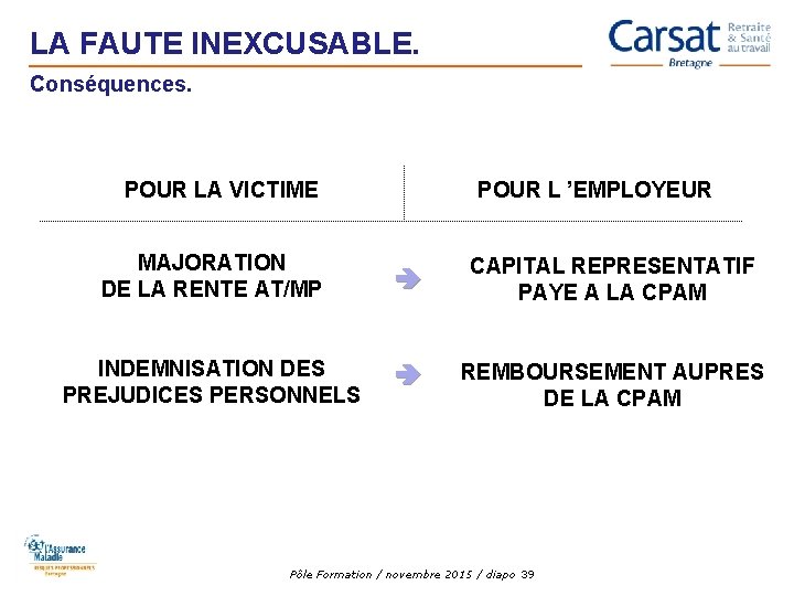 LA FAUTE INEXCUSABLE. Conséquences. POUR LA VICTIME POUR L ’EMPLOYEUR MAJORATION DE LA RENTE