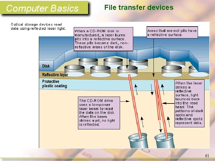 Computer Basics File transfer devices 61 