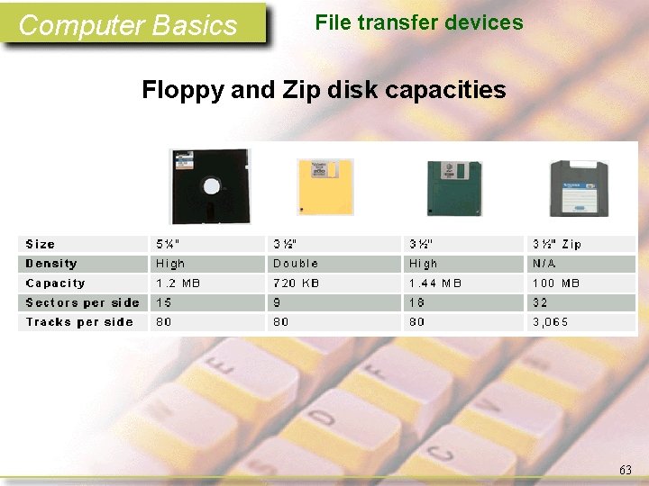 Computer Basics File transfer devices Floppy and Zip disk capacities 63 