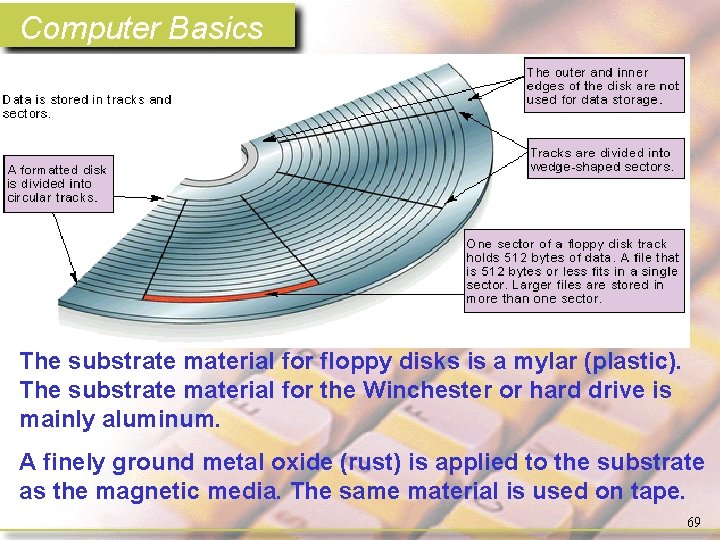 Computer Basics The substrate material for floppy disks is a mylar (plastic). The substrate