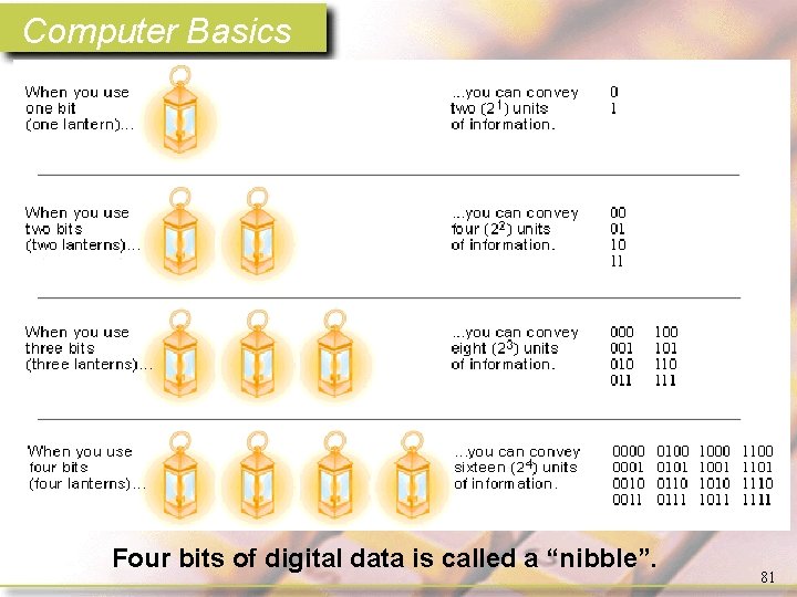 Computer Basics Four bits of digital data is called a “nibble”. 81 