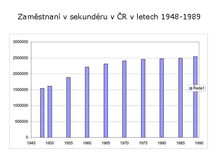 Zaměstnaní v sekundéru v ČR v letech 1948 -1989 