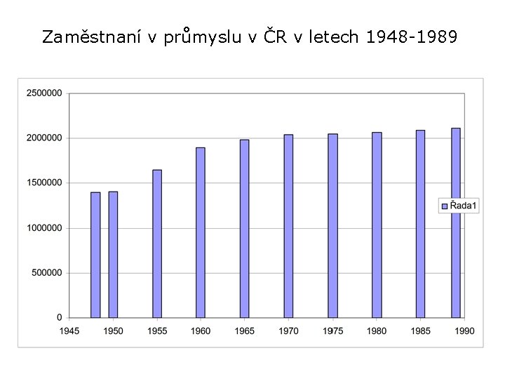 Zaměstnaní v průmyslu v ČR v letech 1948 -1989 