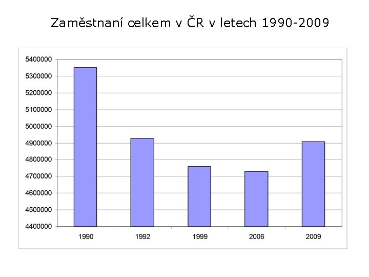 Zaměstnaní celkem v ČR v letech 1990 -2009 