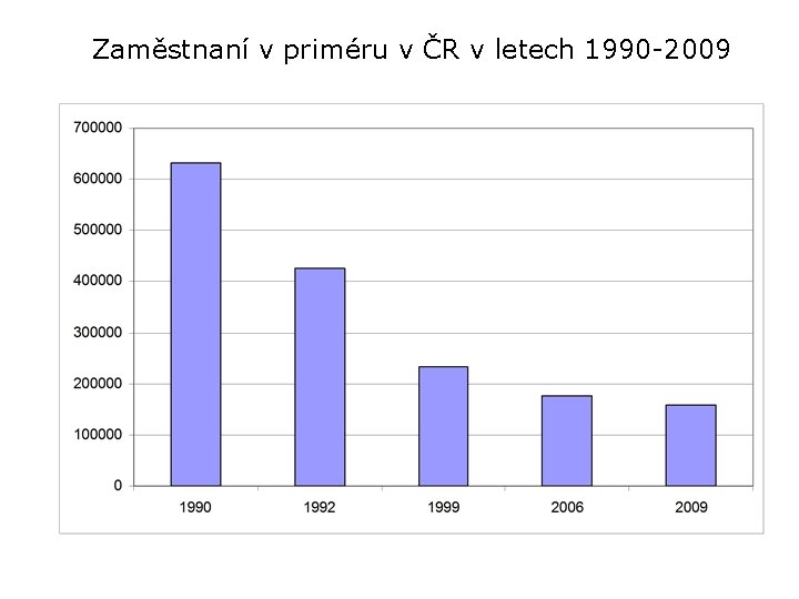 Zaměstnaní v priméru v ČR v letech 1990 -2009 