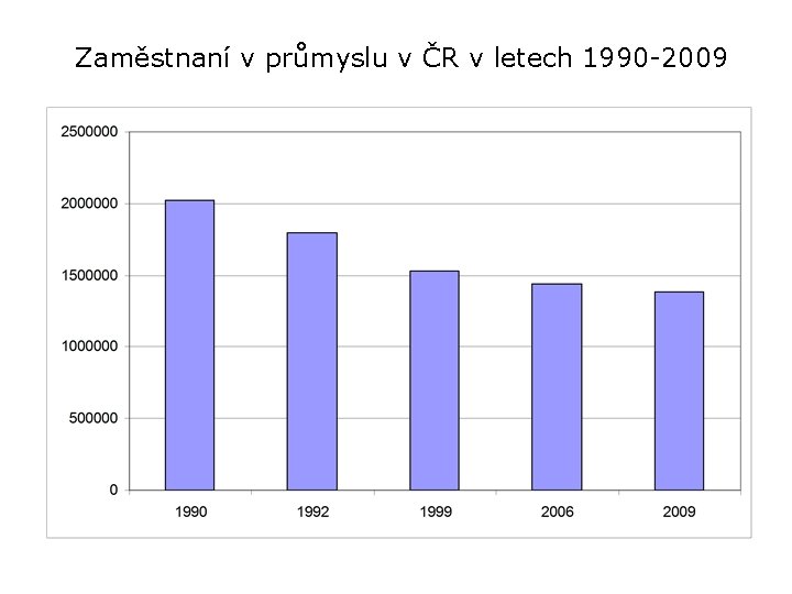 Zaměstnaní v průmyslu v ČR v letech 1990 -2009 