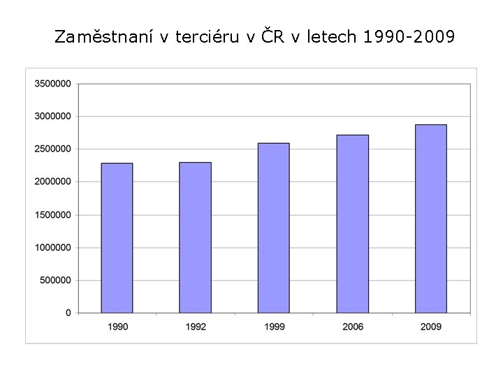 Zaměstnaní v terciéru v ČR v letech 1990 -2009 