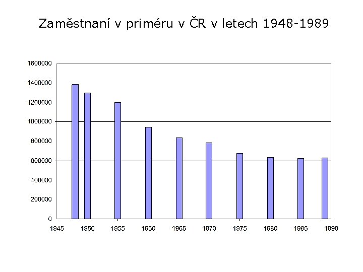 Zaměstnaní v priméru v ČR v letech 1948 -1989 